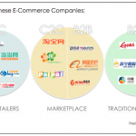 Graphik: E-Commerce Landschaft in China